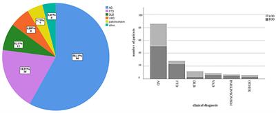 Anosognosia in Early- and Late-Onset Dementia and Its Association With Neuropsychiatric Symptoms